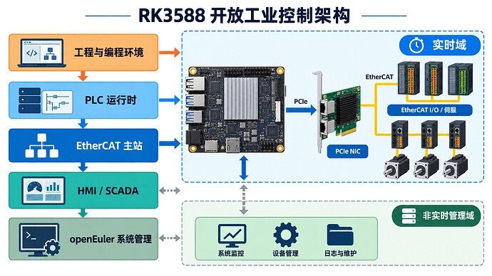 RK3588 开放工业控制架构:工程环境、PLC 运行时、EtherCAT 主站、HMI/SCADA 与系统管理分层