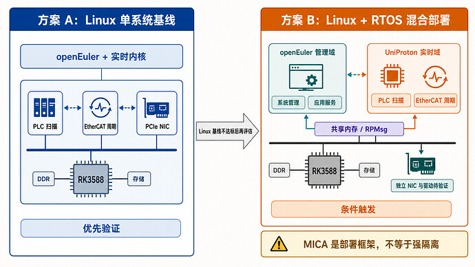 Linux 单系统基线与 Linux 加 RTOS 混合部署的验证顺序